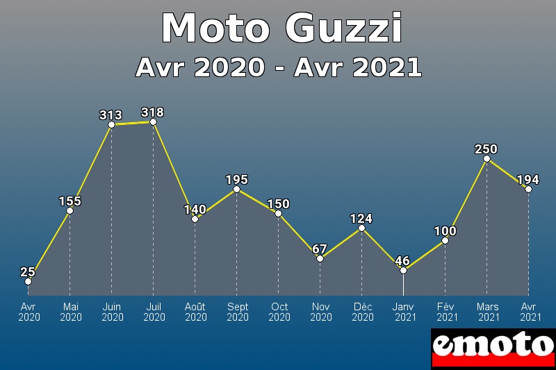 Moto Guzzi les plus immatriculés de Avr 2020 à Avr 2021