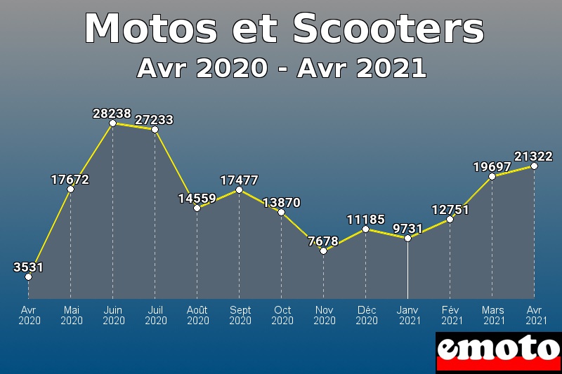 Motos et Scooters les plus immatriculés de Avr 2020 à Avr 2021