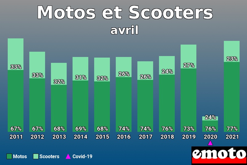 Répartition Motos Scooters Motos et Scooters en avril 2021