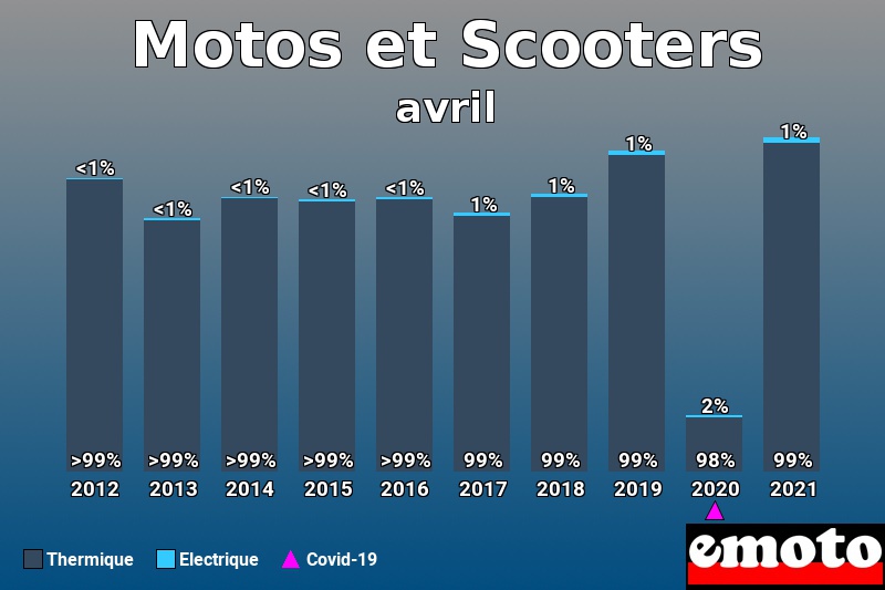 Répartition Thermique Electrique Motos et Scooters en avril 2021