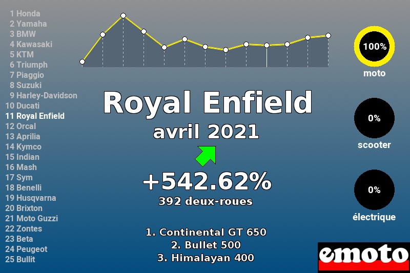 Immatriculations Royal Enfield en France en avril 2021