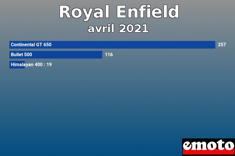 Les 3 Royal Enfield les plus immatriculés en avril 2021