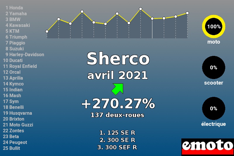 Immatriculations Sherco en France en avril 2021