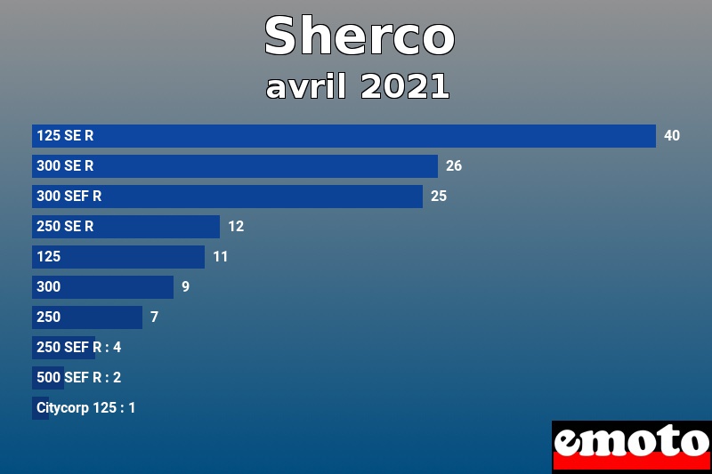 Les 10 Sherco les plus immatriculés en avril 2021