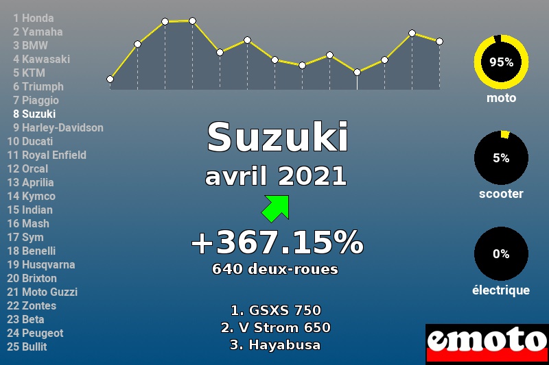 Immatriculations Suzuki en France en avril 2021