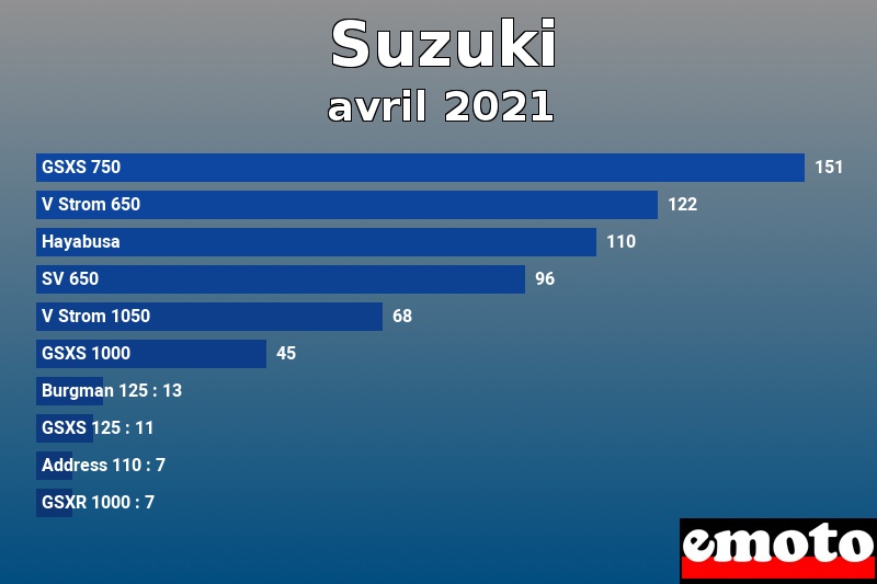 Les 10 Suzuki les plus immatriculés en avril 2021