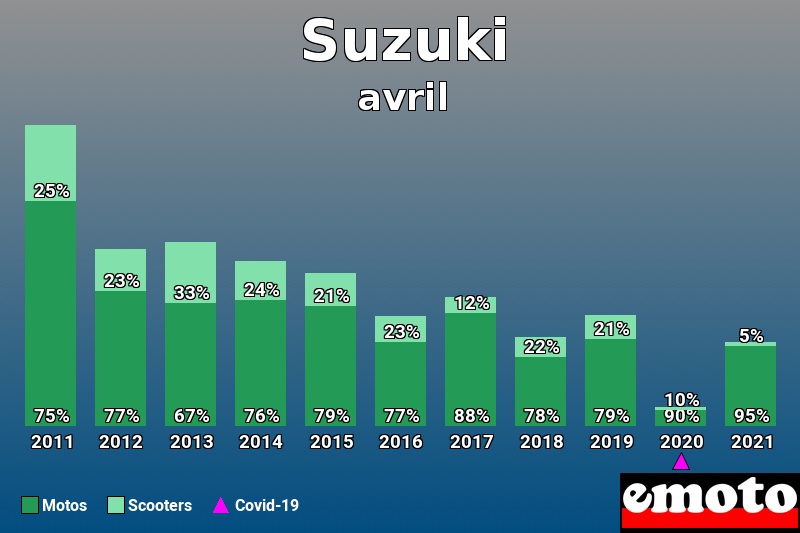 Répartition Motos Scooters Suzuki en avril 2021