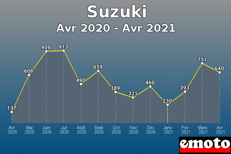 Suzuki les plus immatriculés de Avr 2020 à Avr 2021