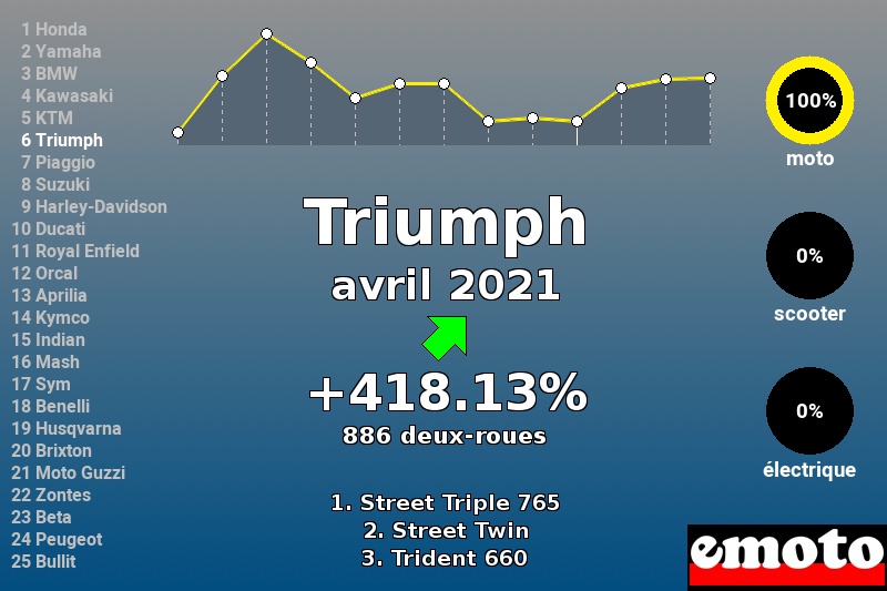 Immatriculations Triumph en France en avril 2021