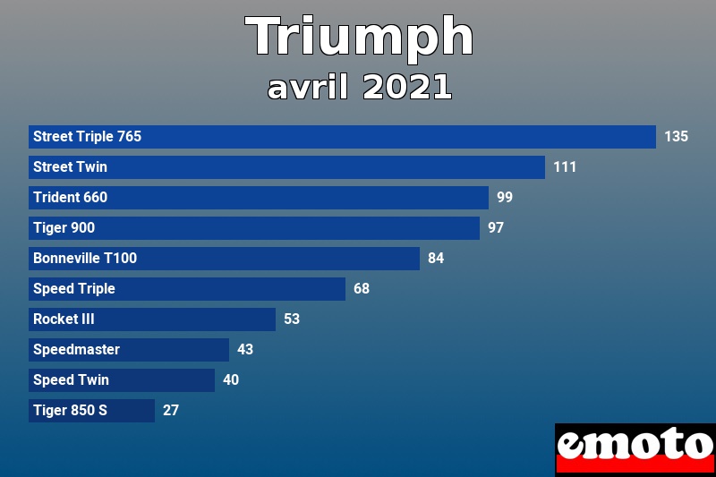 Les 10 Triumph les plus immatriculés en avril 2021