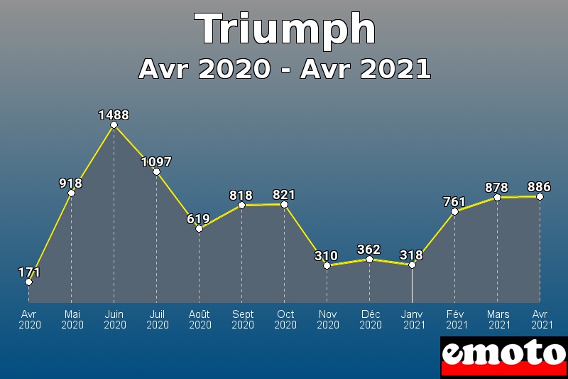 Triumph les plus immatriculés de Avr 2020 à Avr 2021