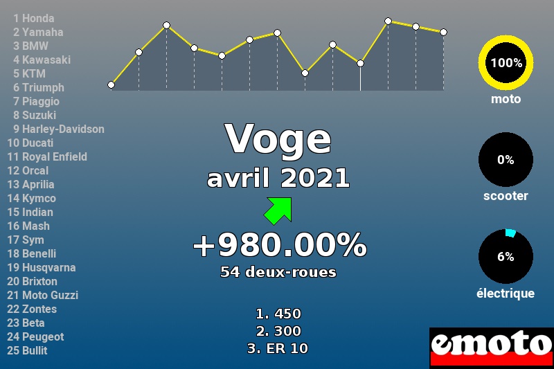 Immatriculations Voge en France en avril 2021