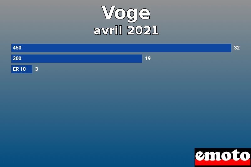 Les 3 Voge les plus immatriculés en avril 2021