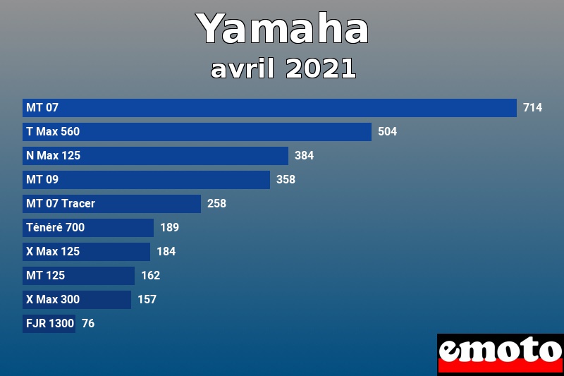 Les 10 Yamaha les plus immatriculés en avril 2021