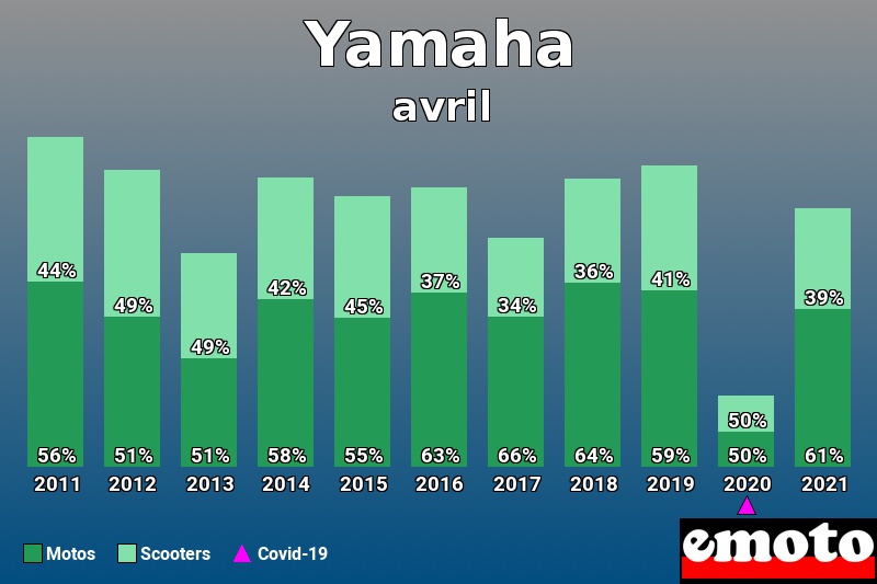 Répartition Motos Scooters Yamaha en avril 2021