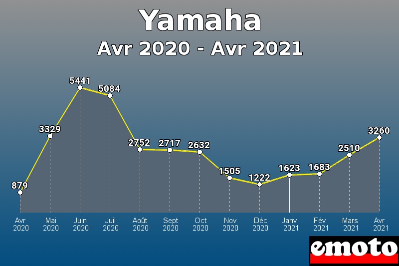 Yamaha les plus immatriculés de Avr 2020 à Avr 2021