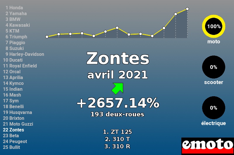 Immatriculations Zontes en France en avril 2021