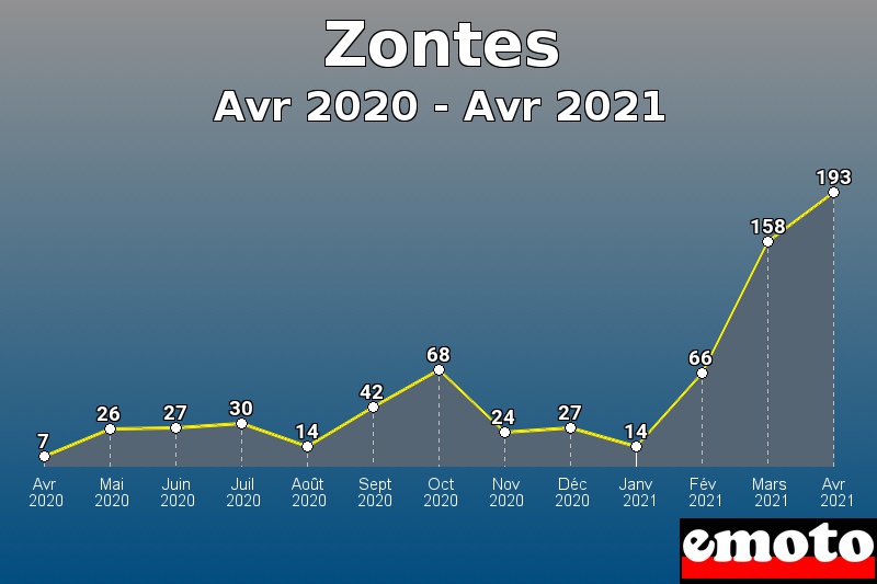 Zontes les plus immatriculés de Avr 2020 à Avr 2021