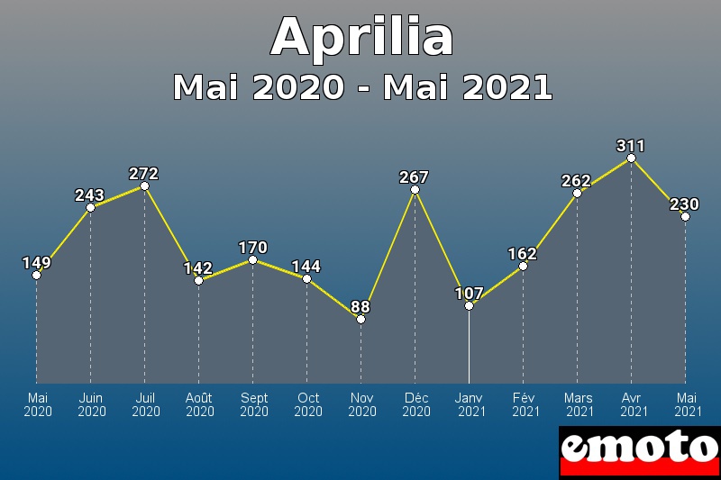 Aprilia les plus immatriculés de Mai 2020 à Mai 2021