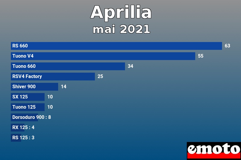 Les 10 Aprilia les plus immatriculés en mai 2021