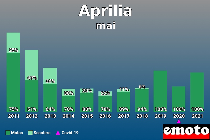 Répartition Motos Scooters Aprilia en mai 2021