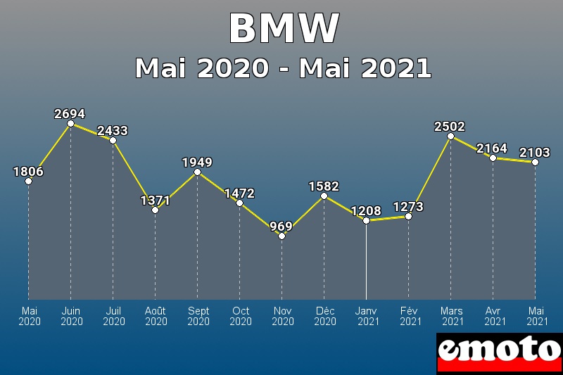 BMW les plus immatriculés de Mai 2020 à Mai 2021