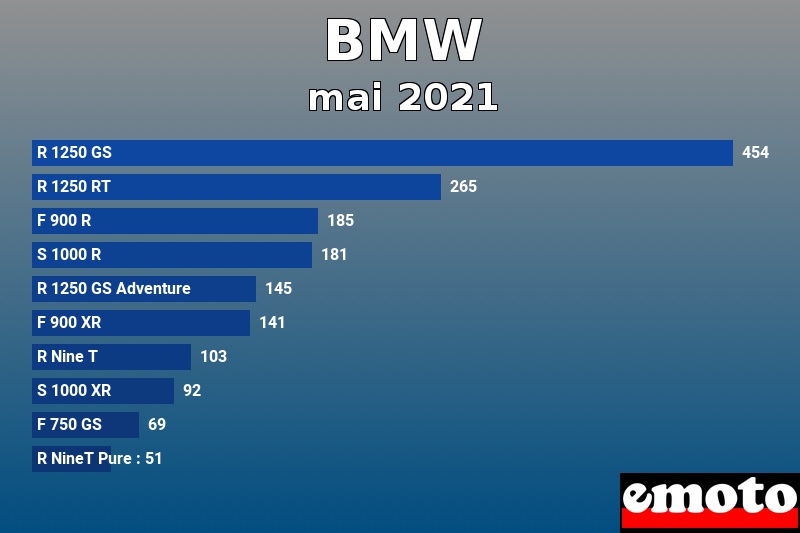 Les 10 BMW les plus immatriculés en mai 2021