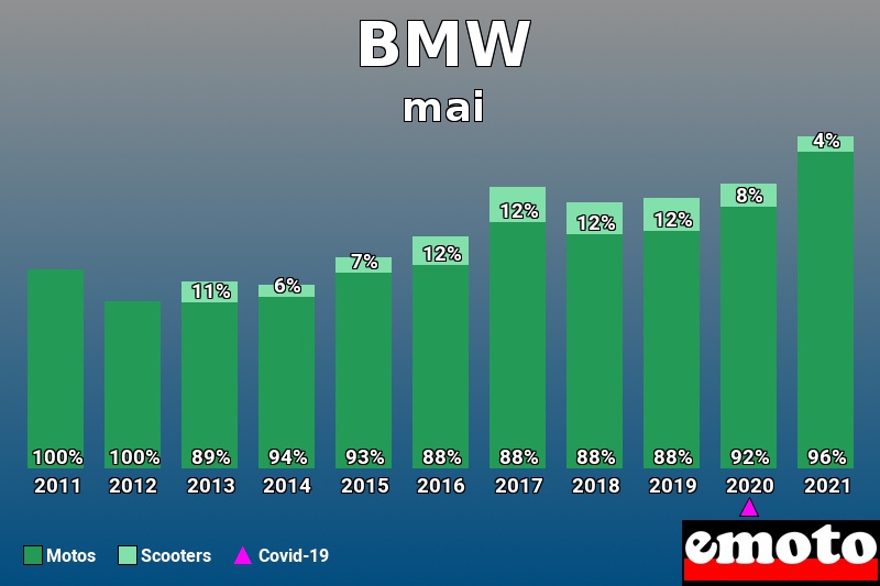 Répartition Motos Scooters BMW en mai 2021