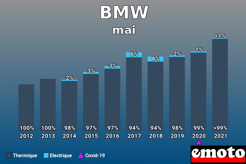 Répartition Thermique Electrique BMW en mai 2021