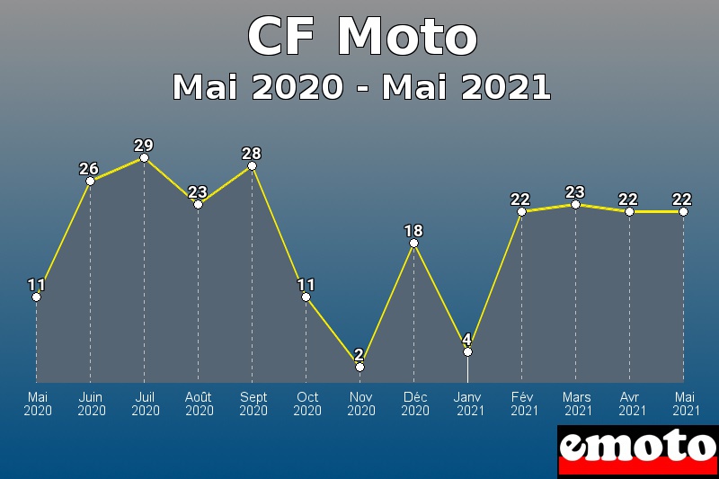 CF Moto les plus immatriculés de Mai 2020 à Mai 2021