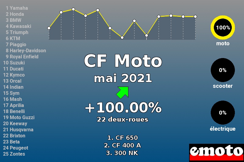 Immatriculations CF Moto en France en mai 2021