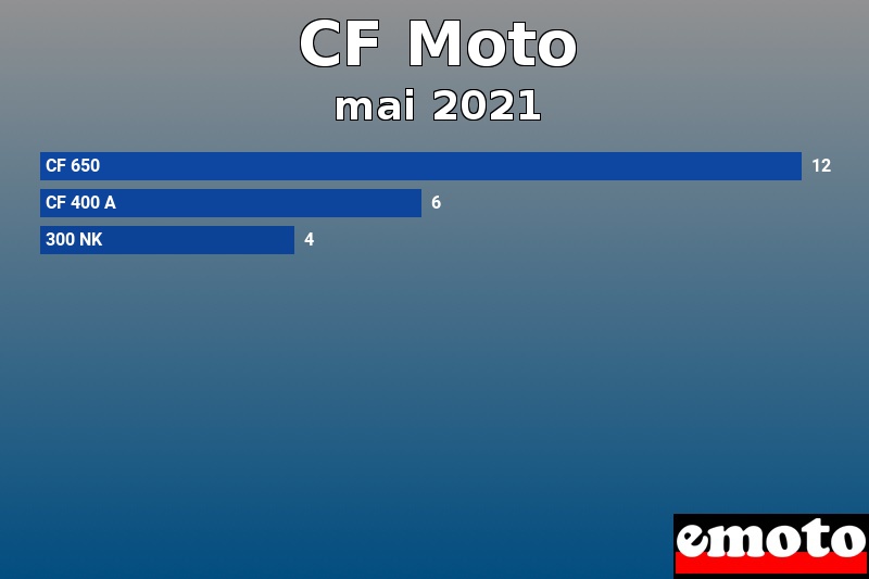 Les 3 CF Moto les plus immatriculés en mai 2021