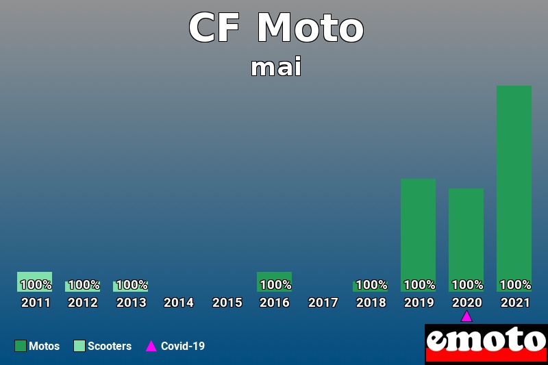 Répartition Motos Scooters CF Moto en mai 2021