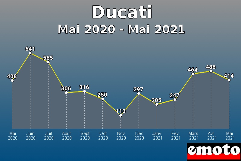 Ducati les plus immatriculés de Mai 2020 à Mai 2021