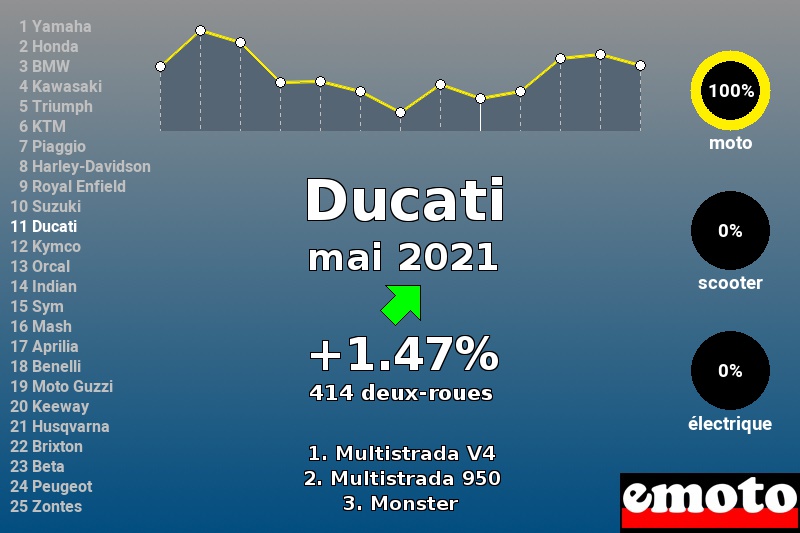 Immatriculations Ducati en France en mai 2021