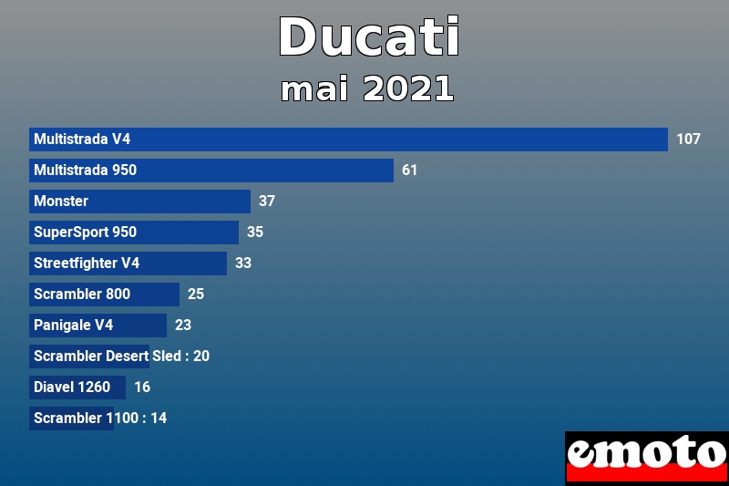 Les 10 Ducati les plus immatriculés en mai 2021