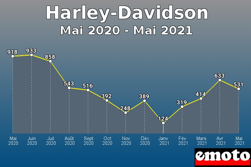 Harley-Davidson les plus immatriculés de Mai 2020 à Mai 2021