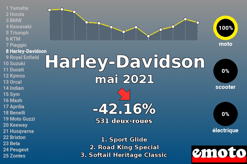 Immatriculations Harley-Davidson en France en mai 2021