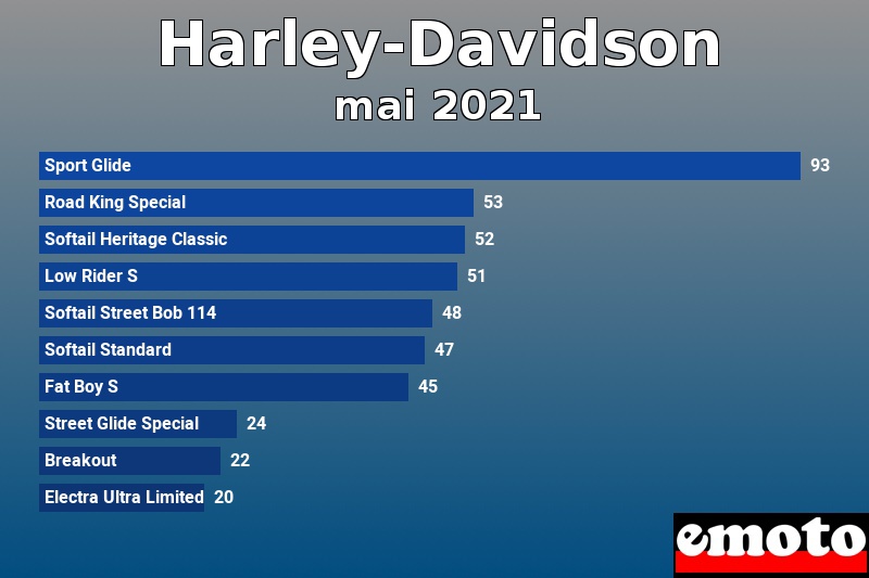 Les 10 Harley-Davidson les plus immatriculés en mai 2021