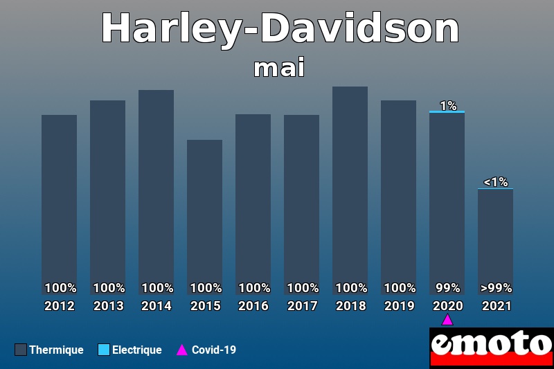 Répartition Thermique Electrique Harley-Davidson en mai 2021