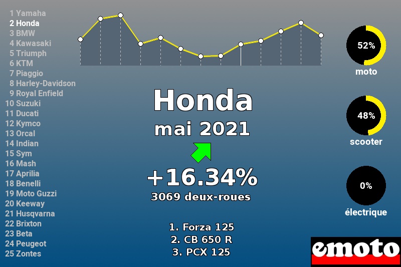 Immatriculations Honda en France en mai 2021