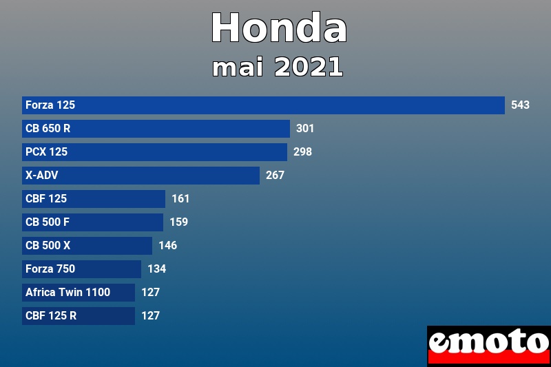 Les 10 Honda les plus immatriculés en mai 2021