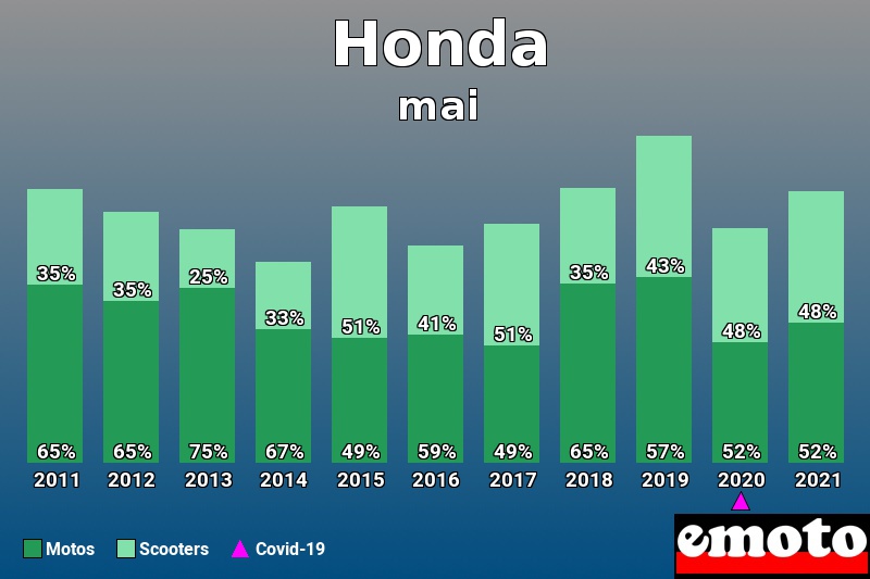 Répartition Motos Scooters Honda en mai 2021