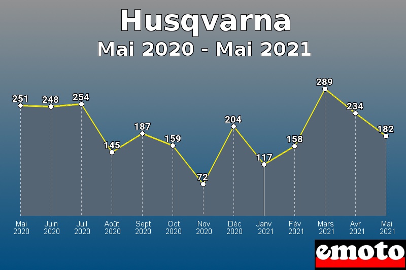 Husqvarna les plus immatriculés de Mai 2020 à Mai 2021