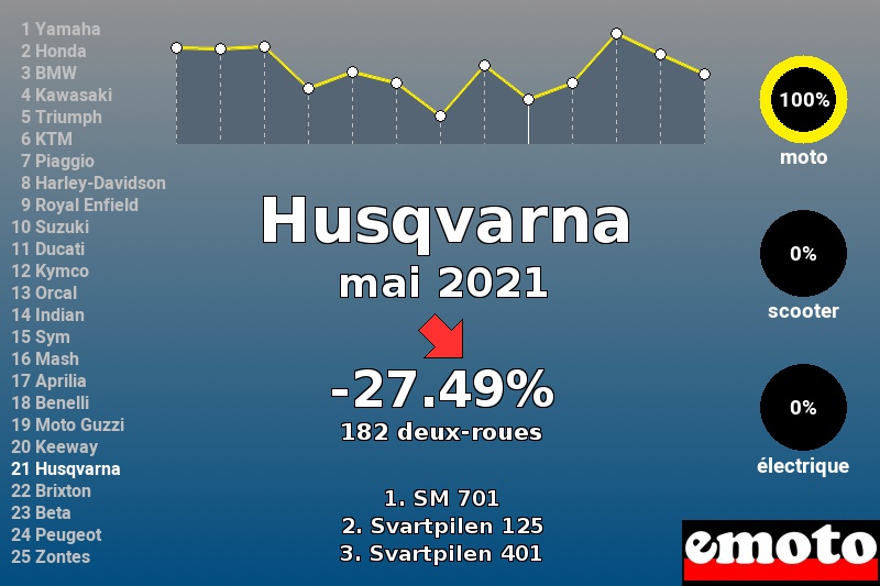 Immatriculations Husqvarna en France en mai 2021