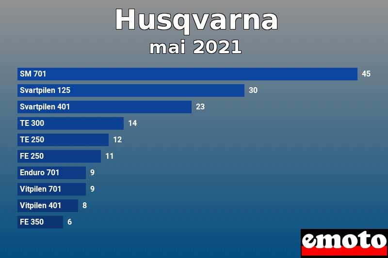 Les 10 Husqvarna les plus immatriculés en mai 2021