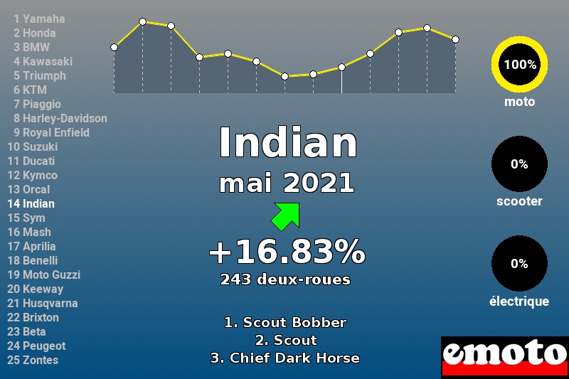 Immatriculations Indian en France en mai 2021