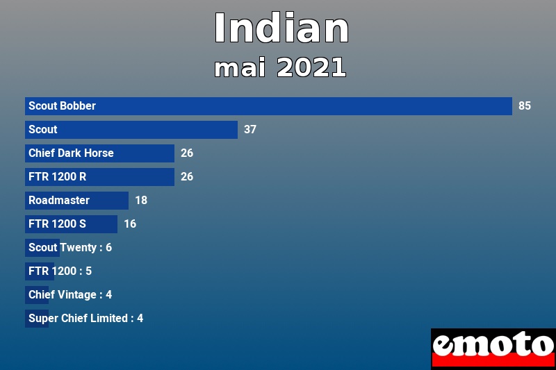 Les 10 Indian les plus immatriculés en mai 2021