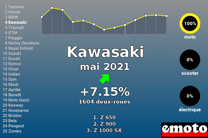 Immatriculations Kawasaki en France en mai 2021