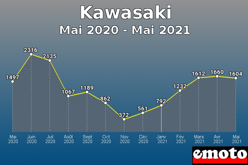 Kawasaki les plus immatriculés de Mai 2020 à Mai 2021